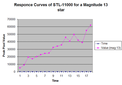 Responce Curve of Magnitude 13 Star in M67