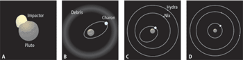 Pluto Orbit Dynamics