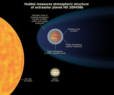 Layered Atmosphere of HD 209458b